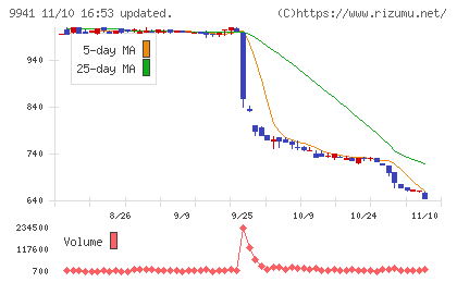 太洋物産チャート