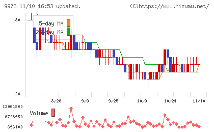 KOZOホールディングスチャート