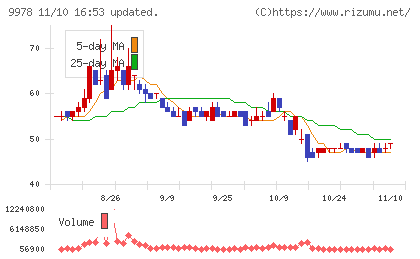 文教堂グループホールディングスチャート
