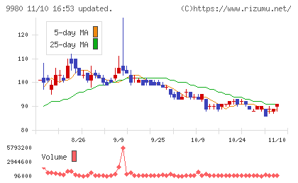 ＭＲＫホールディングスチャート