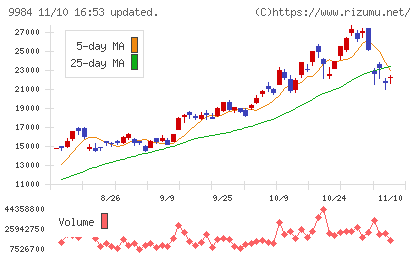 ソフトバンクグループチャート