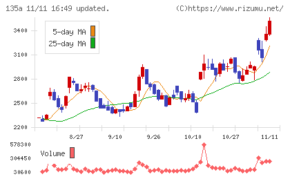 ＶＲＡＩＮ　Ｓｏｌｕｔｉｏｎチャート