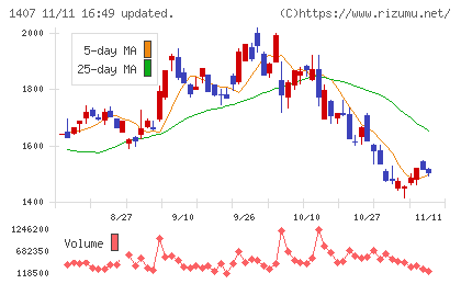 ウエストホールディングスチャート