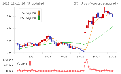 インターライフホールディングスチャート