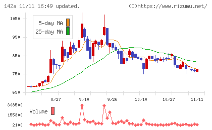 ジンジブチャート