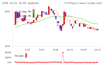 岐阜造園チャート