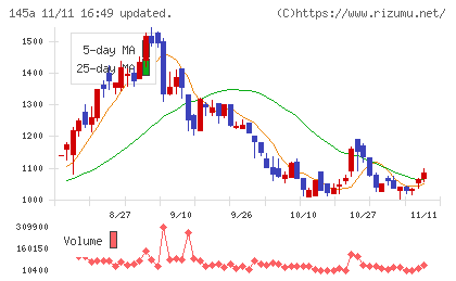 Ｌ　ｉｓ　Ｂチャート