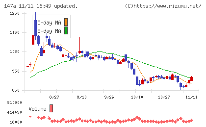 ソラコムチャート