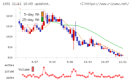 中外鉱業チャート