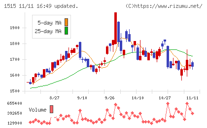 日鉄鉱業チャート