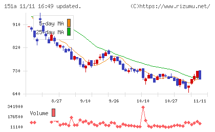 ダイブチャート
