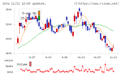アズパートナーズチャート
