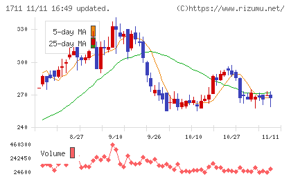 ＳＤＳホールディングスチャート
