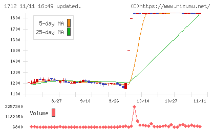 ダイセキ環境ソリューションチャート