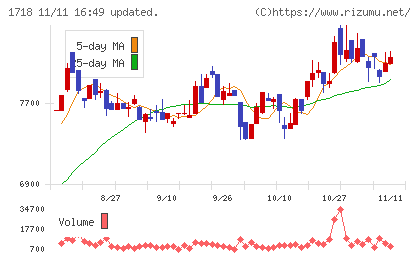 美樹工業チャート