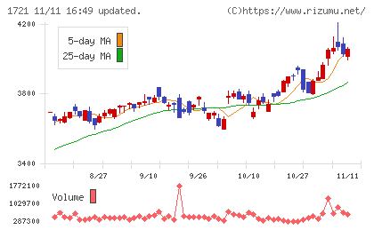 コムシスホールディングスチャート