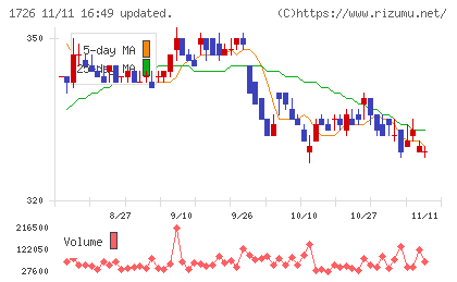 ビーアールホールディングスチャート