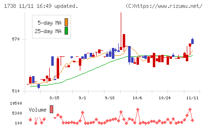 ＮＩＴＴＯＨチャート