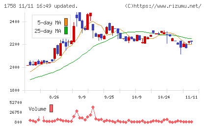 太洋基礎工業チャート