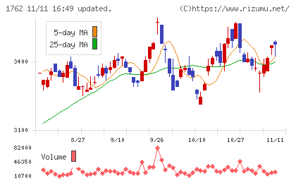 高松コンストラクショングループチャート