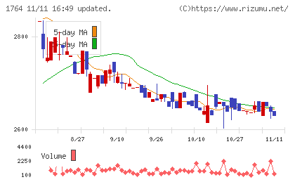 工藤建設チャート