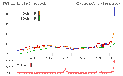 ソネックチャート