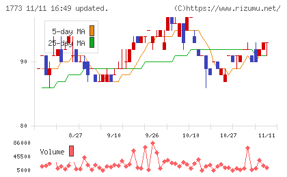 ＹＴＬチャート