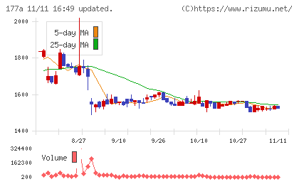 コージンバイオチャート