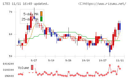ｆａｎｔａｓｉｓｔａチャート