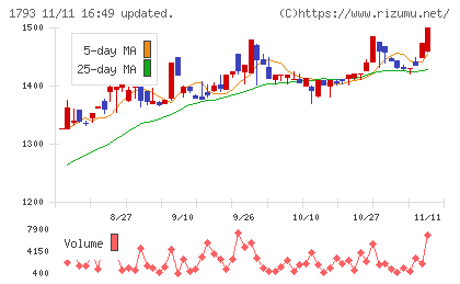 大本組チャート