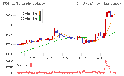守谷商会チャート