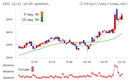 大林組チャート