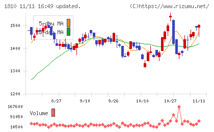 松井建設チャート