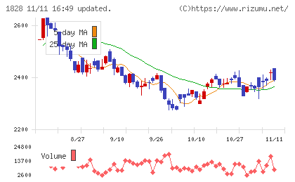 田辺工業チャート