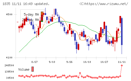 東鉄工業チャート
