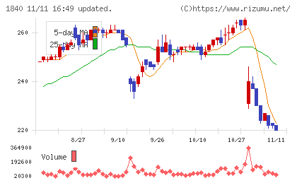土屋ホールディングスチャート