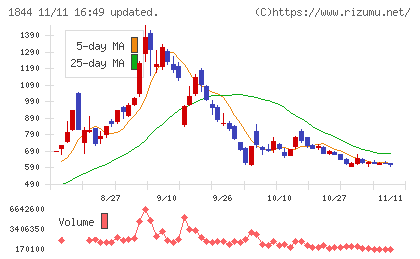 大盛工業チャート