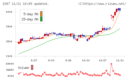 イチケンチャート