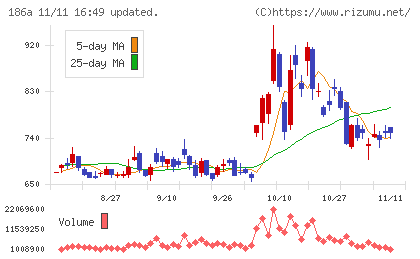 アストロスケールホールディングスチャート