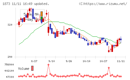 日本ハウスホールディングスチャート