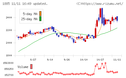 東亜建設工業チャート