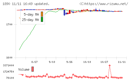 東洋建設チャート