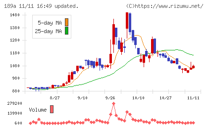 Ｄ＆Ｍカンパニーチャート