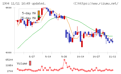 大成温調チャート