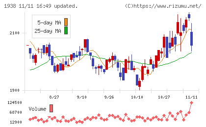 日本リーテックチャート