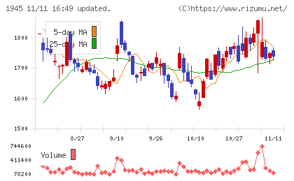 東京エネシスチャート