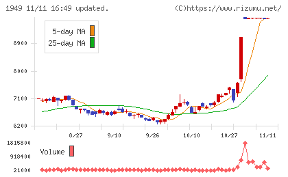 住友電設チャート