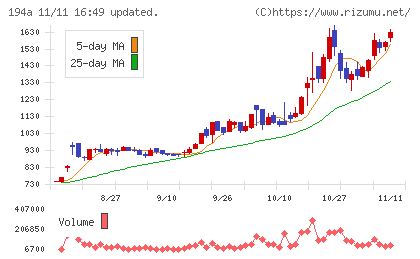 ＷＯＬＶＥＳ　ＨＡＮＤチャート