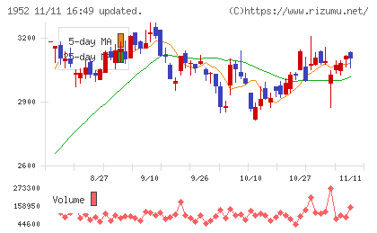 新日本空調チャート