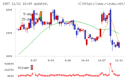 ヤマトチャート
